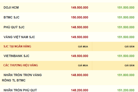 Giá vàng hôm nay 13/11/2025: Quay đầu giảm