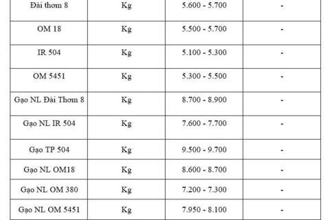 Giá lúa gạo hôm nay ngày 17/11: Gạo xuất khẩu bình ổn, lúa vững giá