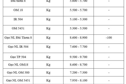Giá lúa gạo hôm nay ngày 18/11: Gạo xuất khẩu biến động, lúa chững giá