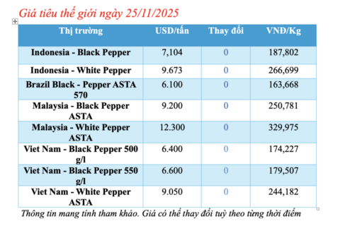 Giá tiêu hôm nay 24/11/2025: Bật tăng mạnh