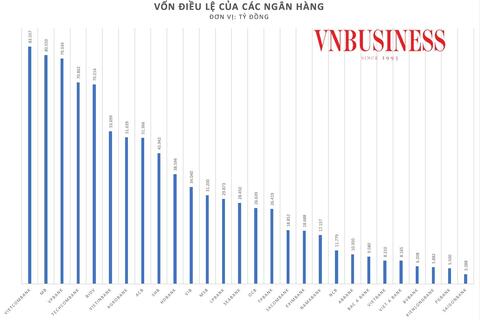 Basell III cận kề, ngân hàng gia cố bộ đệm an toàn vốn
