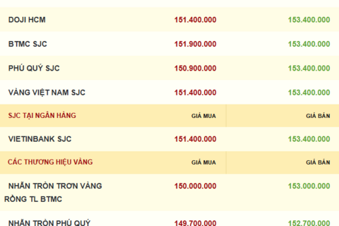 Giá vàng hôm nay 27/11/2025: Gần chạm đỉnh hơn một tuần
