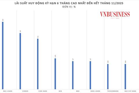 Áp lực thanh khoản đè nặng, hơn 20 ngân hàng tăng lãi suất huy động