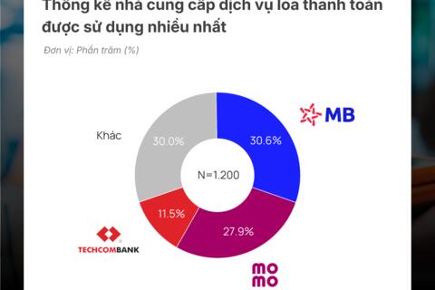 MB là thương hiệu Top 1 được hộ kinh doanh lựa chọn đăng ký và sử dụng  giải pháp loa thanh toán