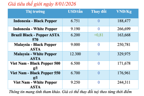 Giá tiêu hôm nay 8/1/2026: Trong nước đi ngang