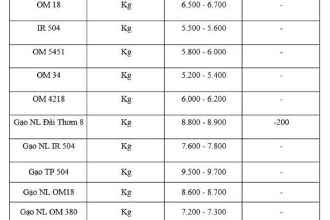 Giá lúa gạo hôm nay ngày 8/1/2026: Gạo xuất khẩu đảo chiều giảm