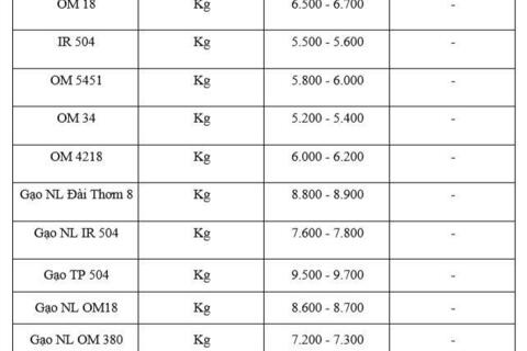 Giá lúa gạo hôm nay ngày 9/1: Gạo thơm dẻo neo cao, lúa tươi vững giá