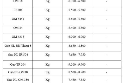 Giá lúa gạo hôm nay ngày 20/1: Gạo thơm neo cao