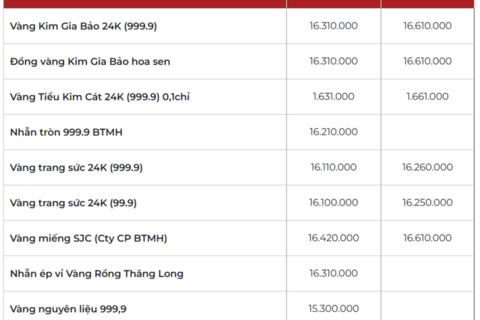 Giá vàng hôm nay 21/01/2026: Lần đầu vượt mốc 4.700 USD/ounce