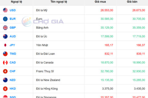 Tỷ giá USD hôm nay 21/1/2026: 'Chợ đen' giảm 14 đồng