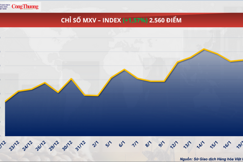 Giá bạch kim bật tăng 5,5%, áp sát đỉnh cuối năm 2025