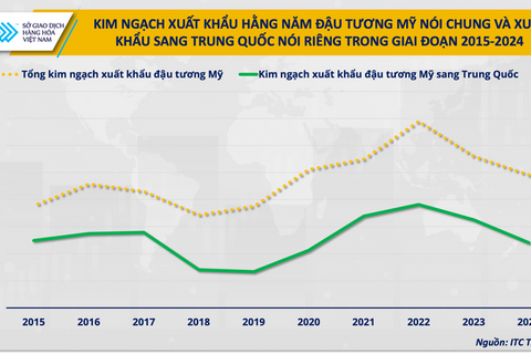Dòng chảy đậu tương đổi hướng, cơ hội nào cho doanh nghiệp chăn nuôi?