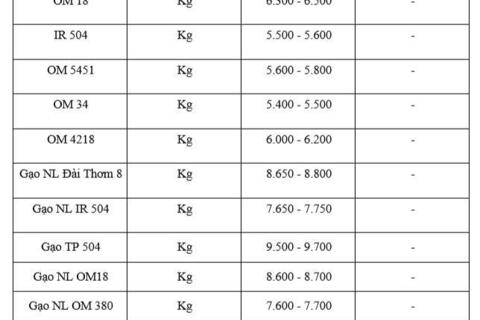 Giá lúa gạo hôm nay ngày 23/1: Gạo thơm dẻo neo cao, lúa chững giá