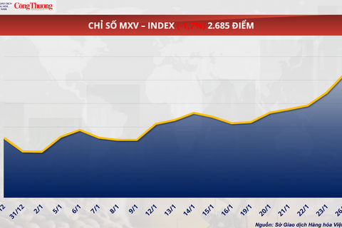 Gián đoạn nguồn cung toàn cầu, đẩy giá dầu thế giới tăng mạnh
