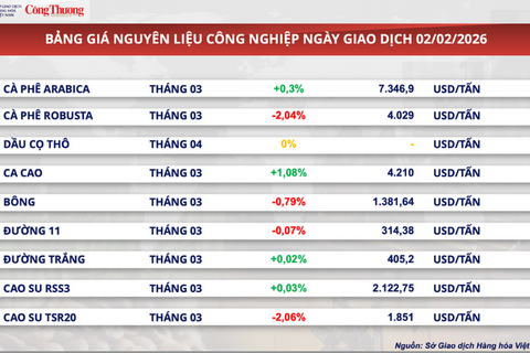 Áp lực cung - cầu đẩy giá lúa mì giảm gần 2%