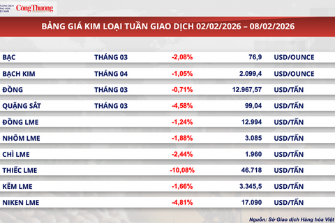 Nguồn cung khởi sắc, giá cà phê thế giới giảm