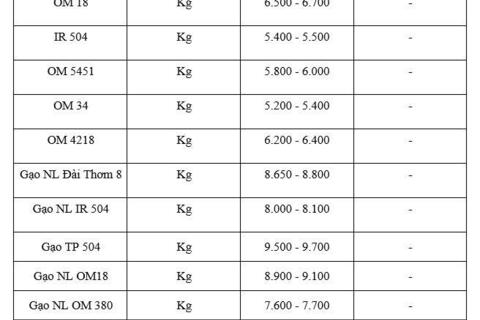 Giá lúa gạo hôm nay ngày 10/2/2026: Mua bán cầm chừng, giá ổn định