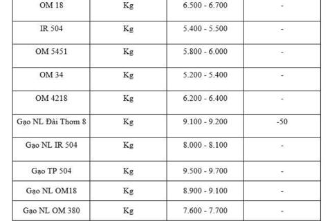 Giá lúa gạo hôm nay ngày 11/2/2026: Gạo nguyên liệu xuất khẩu giảm nhẹ