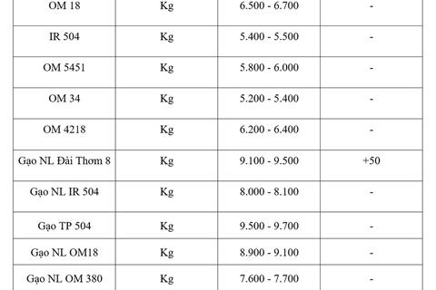 Giá lúa gạo hôm nay ngày 23/2/2026: Gạo xuất khẩu biến động nhẹ