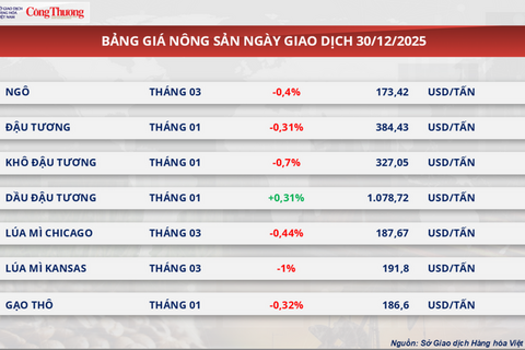 Giá ca cao chạm mức thấp nhất trong gần 3 năm qua
