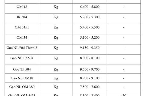 Giá lúa gạo hôm nay ngày 23/3: Gạo xuất khẩu OM 5451 đảo chiều tăng
