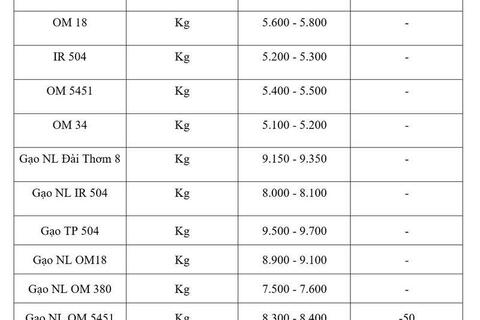 Giá lúa gạo hôm nay ngày 24/3: Gạo thơm dẻo neo cao, lúa tươi vững giá