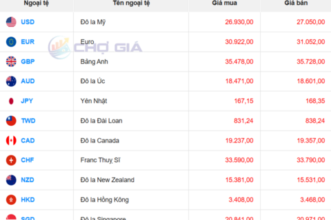 Tỷ giá USD ngày 26/3/2026: 'Chợ đen' tiếp tục lao dốc