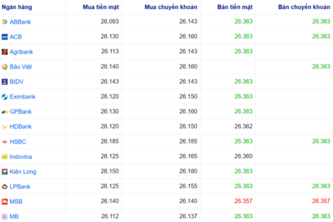 Tỷ giá USD hôm nay 8/4/2026: Trong nước nhích nhẹ