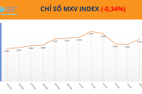 Giá dầu thế giới giảm hơn 6%