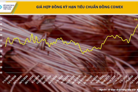 Giá dầu thế giới giảm khi căng thẳng Trung Đông hạ nhiệt