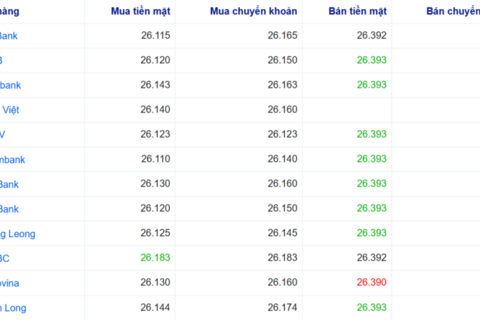 Tỷ giá USD hôm nay 29/5/2026: USD mất giá mạnh