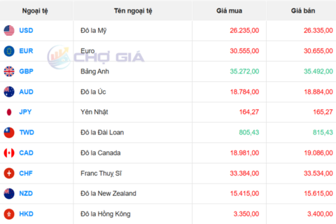 Tỷ giá USD hôm nay 2/6/2026: Thế giới tăng, USD tự do giảm sốc mạnh