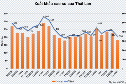 Giá cao su thế giới tăng mạnh