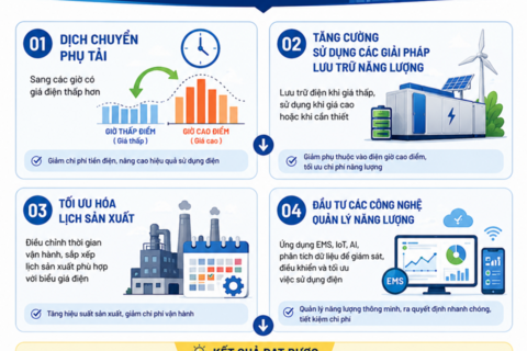 Điều chỉnh khung giờ sử dụng điện: Phản ánh đúng cung - cầu, tối ưu vận hành hệ thống