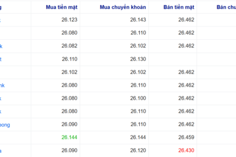 Tỷ giá USD hôm nay 7/7/2026: Đồng bạc xanh phục hồi, DXY vượt mốc 100