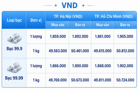 Giá bạc hôm nay 4/8/2026: Chịu nhiều sức ép