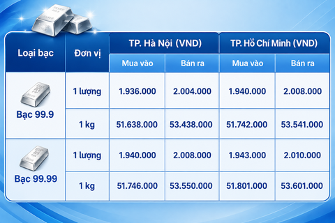 Giá bạc hôm nay 17/8/2026: Biến động không ngừng