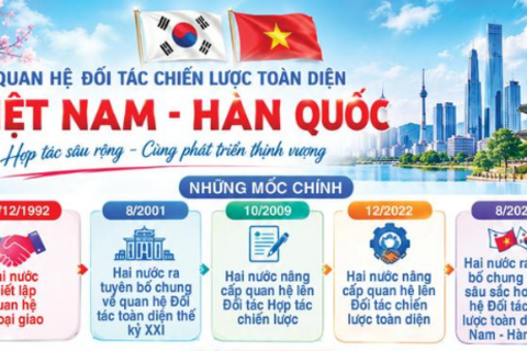 Infographic| Việt Nam - Hàn Quốc: Quan hệ Đối tác chiến lược toàn diện