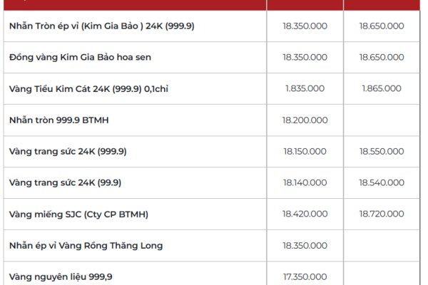 Giá vàng hôm nay ngày 12/03/2026: Vàng nhẫn áp sát vàng miếng SJC