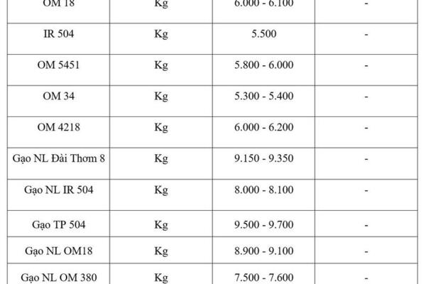 Giá lúa gạo hôm nay ngày 17/3/2026: Gạo xuất khẩu OM 5451 giảm