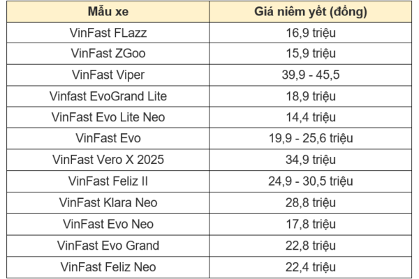 Giá xe điện VinFast 18/3: Giá khởi điểm thấp nhất từ 14,4 triệu đồng