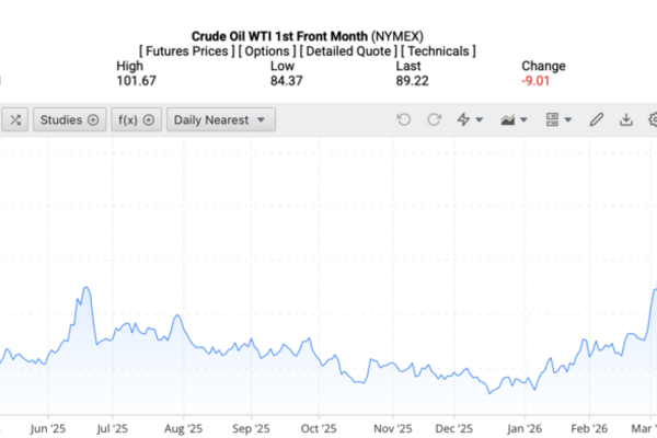 Giá xăng dầu hôm nay 24/3/2026: Thế giới giảm mạnh