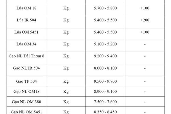 Giá lúa gạo hôm nay ngày 2/4: Lúa tươi đồng loạt tăng