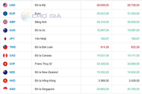 Tỷ giá USD hôm nay 15/4: 'Chợ đen' tiếp tục giảm 62 đồng