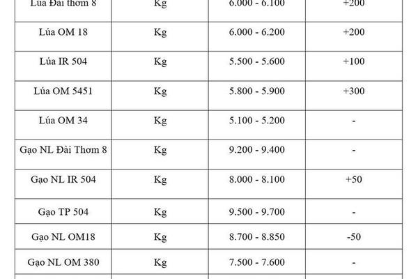 Giá lúa gạo hôm nay ngày 16/4: Lúa tươi đồng loạt tăng