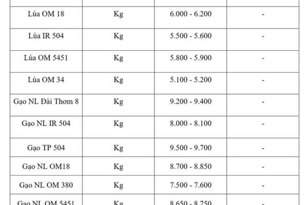 Giá lúa gạo hôm nay ngày 17/4: Gạo thơm xuất khẩu tăng 15 USD/tấn