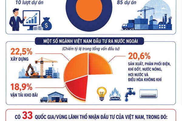 Infographic | 5 tháng 2026: Đầu tư của Việt Nam ra nước ngoài tăng cao