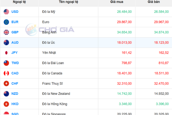Tỷ giá USD 1/7/2026: Đồng bạc xanh biến động trái chiều