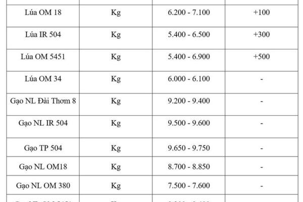 Giá lúa gạo hôm nay ngày 31/7/2026: Lúa tươi đồng loạt tăng