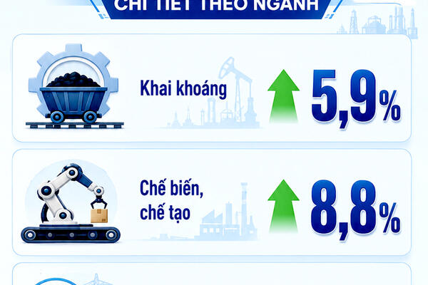 Infographic |Hà Nội: Chỉ số sản xuất công nghiệp 7 tháng đầu năm 2026